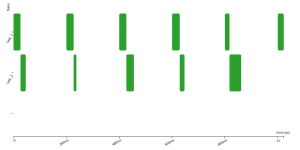 Two periodical tasks without offset