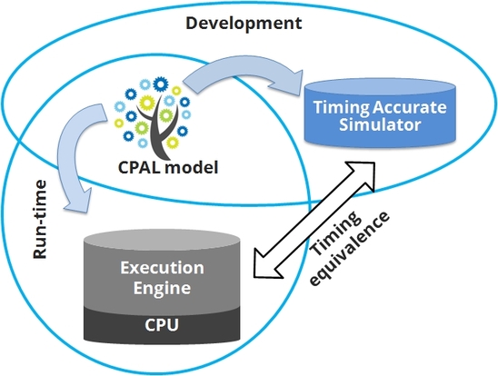 CPAL: Write Once, Run Everywhere with a timing-equivalent behaviour